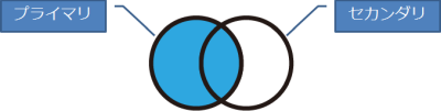 データブレンドプライマリ・セカンダリ