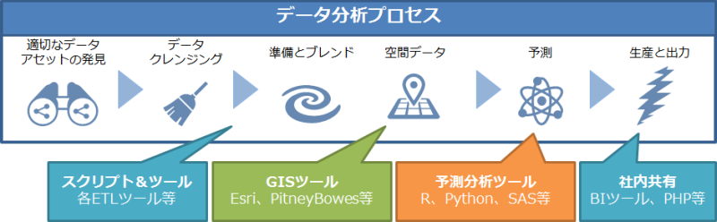 データ分析プロセスで必要とされるもの