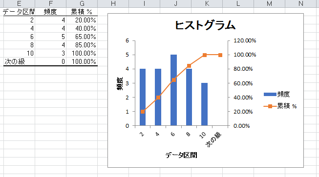 ヒストグラムの結果