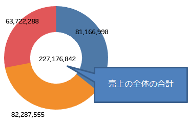 中心は売上の合計
