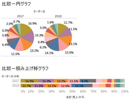 Tableauで円グラフを作成する Kcme Techblog