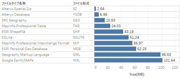 ベンチマーク結果　ファイルサイズ