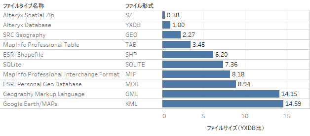 ベンチマーク結果　データサイズ（YXDB比）