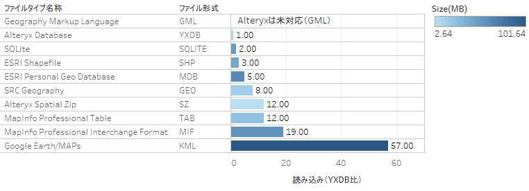 ベンチマーク結果　読み込み（YXDB比）