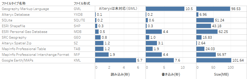 ベンチマーク結果　サマリー