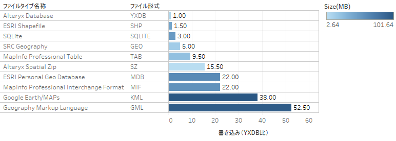 ベンチマーク結果　書き込み（YXDB比）