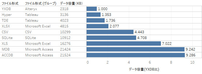 ファイルサイズ(YXDB比)