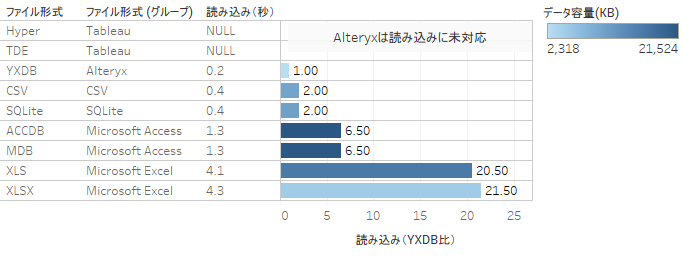 読み込み(YXDB比)