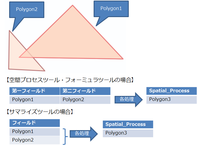 サマライズと空間プロセスの違い