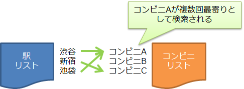 Alteryxアイコン200連発】最寄り地点検索ツール（Find Nearest Tool