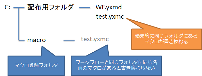 WFと同じフォルダにあるマクロが優先的に開かれる