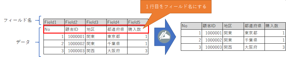 １行目をフィールド名にする（イメージ画像）