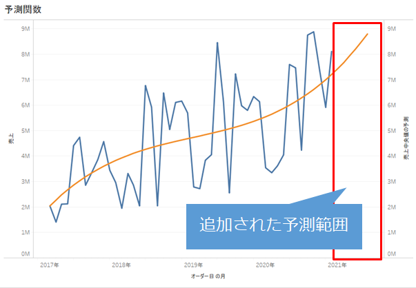 予測が強化